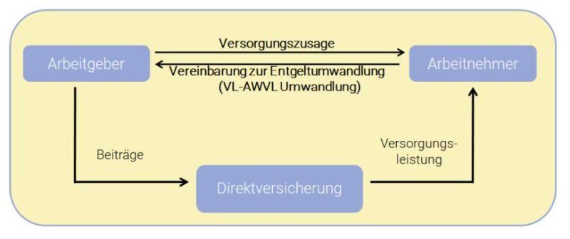 VL Umwandlung in AWVL ist einfach