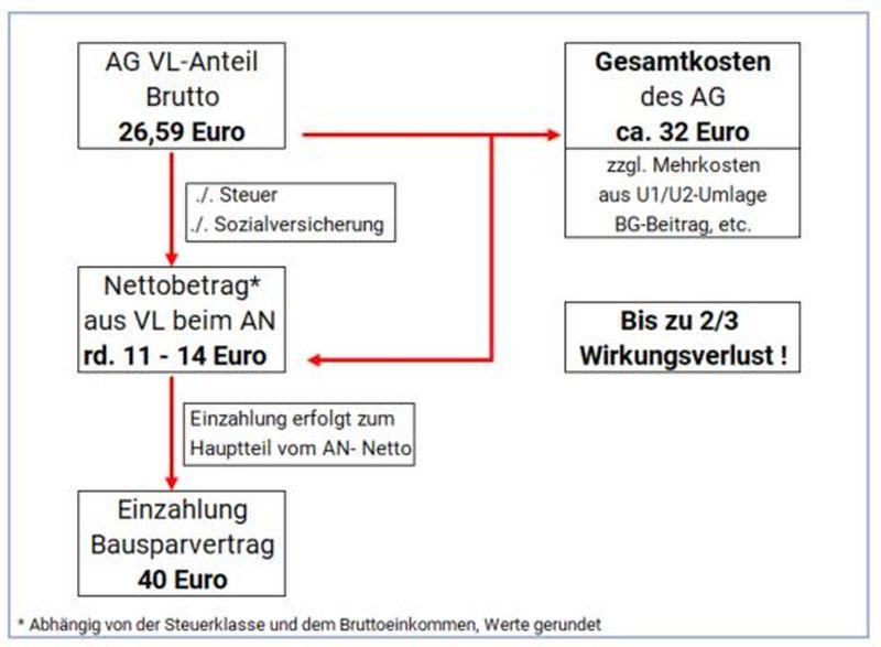 So wenig bleibt von den VL netto übrig