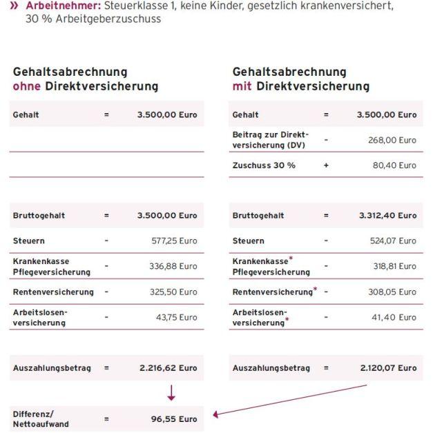 Beispiel Entgeltumwandlung mit Förderung durch den Chef